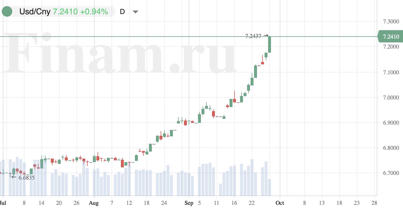 Юань к доллару достиг минимума с 2008 года